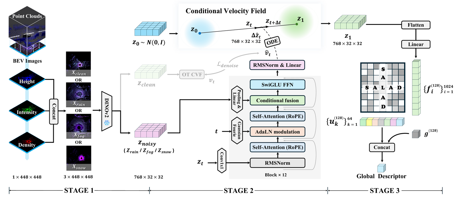 C-LaV architecture overview